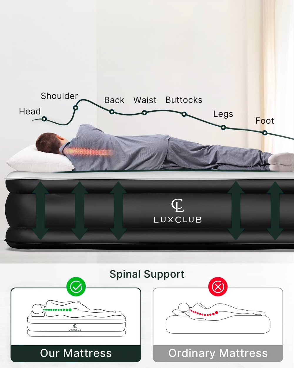 a person lying on a mattress with text: 'Shoulder Back Waist Buttocks Head Legs Foot LUXCLUB Spinal Support LUXCLUB Our Mattress Ordinary Mattress'