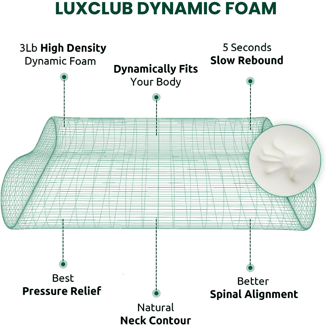 a diagram of a pillow with text: 'LUXCLUB DYNAMIC FOAM 3Lb High Density 5 Seconds Dynamic Foam Dynamically Fits Slow Rebound Your Body Best Better Pressure Relief Spinal Alignment Natural Neck Contour'
