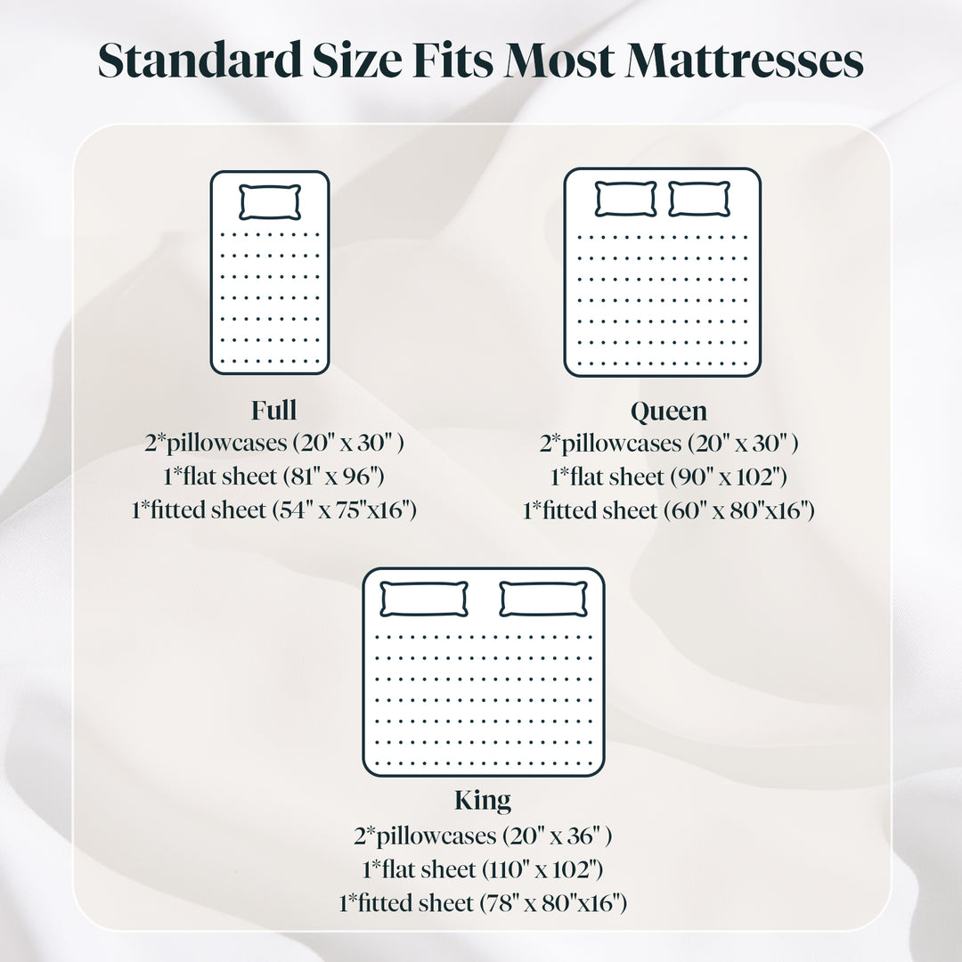 a chart of a bed size with text: 'Standard Size Fits Most Mattresses . . Full Queen 2*pillowcases (20" 30") 2*pillowcases (20" 30") 1*flat sheet (81" 96") 1*flat sheet (90" 102") 1*fitted sheet (54" 75"x16") 1*fitted sheet (60" 80"x16") King 2*pillowcases (20" 36" ) 1*flat sheet (110" 102") 1*fitted sheet 80"x16")'