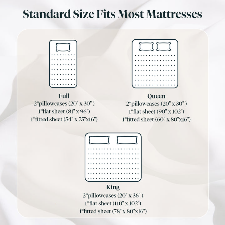 a chart of a bed size with text: 'Standard Size Fits Most Mattresses . . Full Queen 2*pillowcases (20" 30") 2*pillowcases (20" 30") 1*flat sheet (81" 96") 1*flat sheet (90" 102") 1*fitted sheet (54" 75"x16") 1*fitted sheet (60" 80"x16") King 2*pillowcases (20" 36" ) 1*flat sheet (110" 102") 1*fitted sheet 80"x16")'