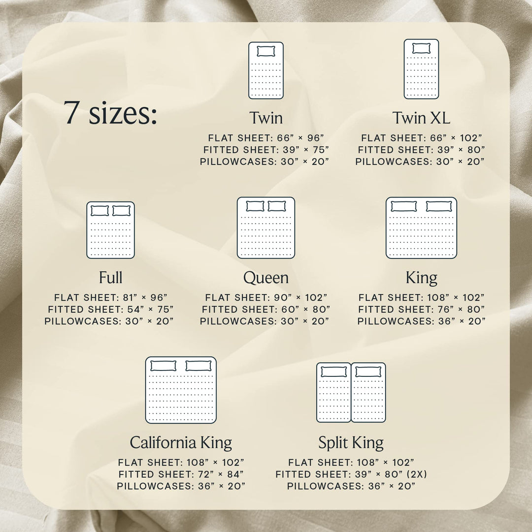 a chart of bedding size with text: '7 sizes: Twin Twin XL FLAT SHEET: 66" 96" FLAT SHEET: 66" 102" FITTED SHEET: 39" 75" FITTED SHEET: 39" 80" PILLOWCASES: 30" 20" PILLOWCASES: 30" 20" .. . . . . . . ... ..... ..... . . . ........... Full Queen King FLAT SHEET: 81" 96" FLAT SHEET: 90" 102" FLAT SHEET: 108" 102" FITTED SHEET: 54" 75" FITTED SHEET: 60" 80" FITTED SHEET: 76" PILLOWCASES: 30" 20" PILLOWCASES: 30" 20" PILLOWCASES: 36" 20" .. . . California King Split King FLAT SHEET: 108" 102" FLAT SHEET: 108" 1